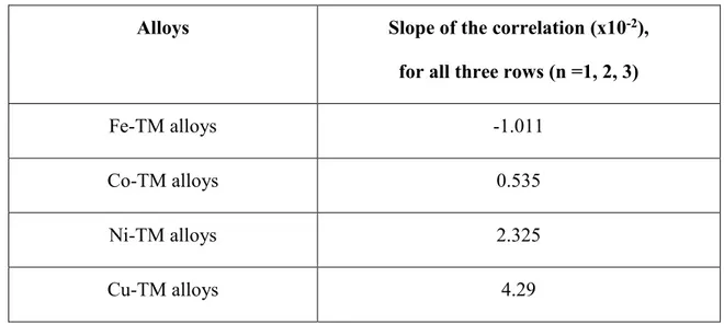 Table 3.1: Assessed values of the slope of the correlations of the figure 3.11 for Fe-TM, Co-TM,  Ni-TM, Cu-TM binary alloys