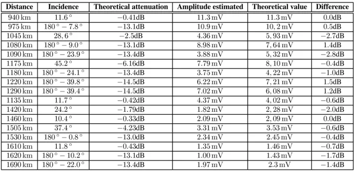 table 3: Amplitudes estimated and their theoretical values.