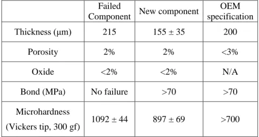 Table 5.1: Comparison of failed versus new HVOF 80/20 Cr 3 C 2  + [80Ni-20Cr] coating and OEM 