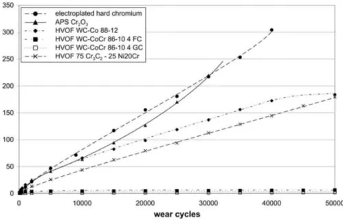 Figure  2-16:  Wear  rate  of  several  TS  coatings  compared  to  HC  coatings  during  the  Taber  Abraser test – ASTM F1978 [117]