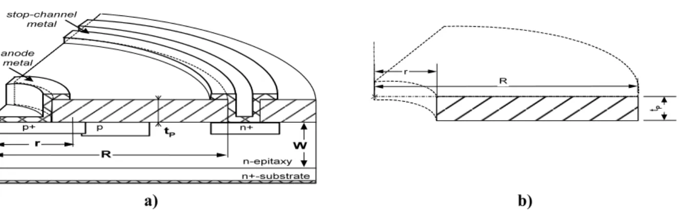 Fig. 2: a) Example of device (a circular P + NN +  diode with stop-channel ring), and b) the equivalent 