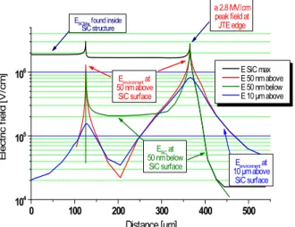 Fig.  3  presents  an  example  of  electric  field  lateral  distributions  at  different  altitudes  near  the  semiconductor surface for the diode shown in Fig