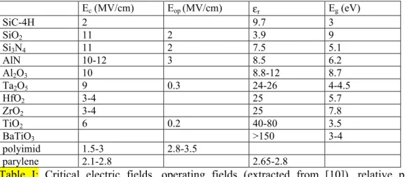 Table  I:  Critical  electric  fields,  operating  fields  (extracted  from  [10]),  relative  permittivity  and  forbidden  energy  band  gaps  of  commonly  used  or  investigated  materials  for  Si  technology  gate  dielectrics or secondary passivatio