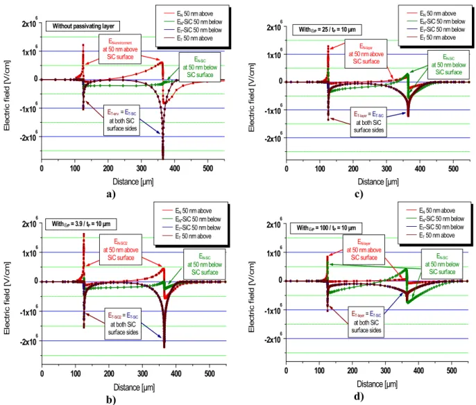Fig.  4:  Tangential  (E T )  and  normal(E N )  electric  field  distributions,  just  below  and  above  the 