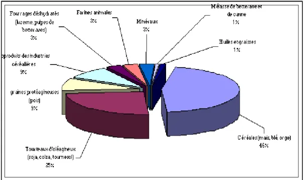 Figure 06: Aliments des ruminants (FAO, 2003).