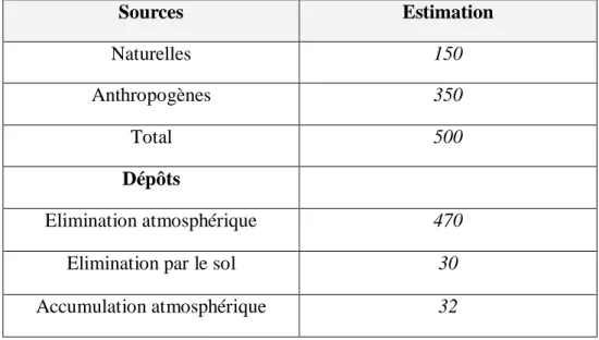 Tableau 1 : Sources du méthane atmosphérique (10 6  tonnes an) (Boultifat, 2008).