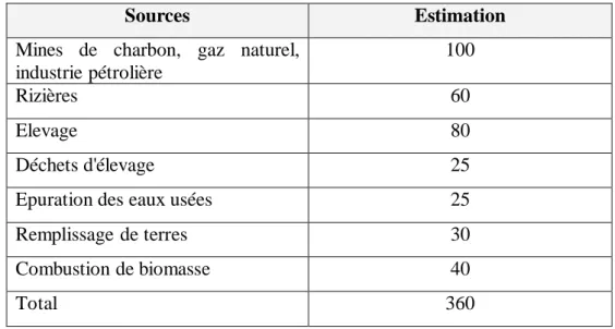 Tableau 2 : Sources anthropogènes du méthane atmosphérique (106 tonnes an)