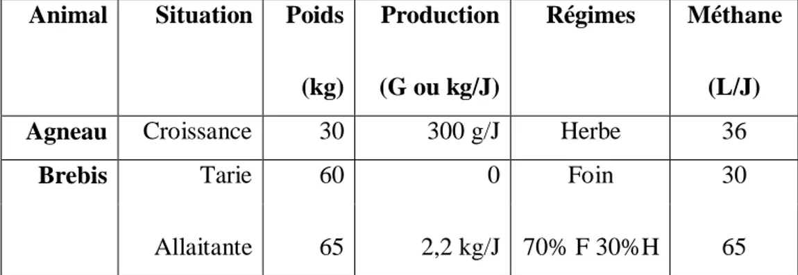 Tableau 5 : Production de méthane des principaux types des ruminants domestiques (Adamou, 2001).