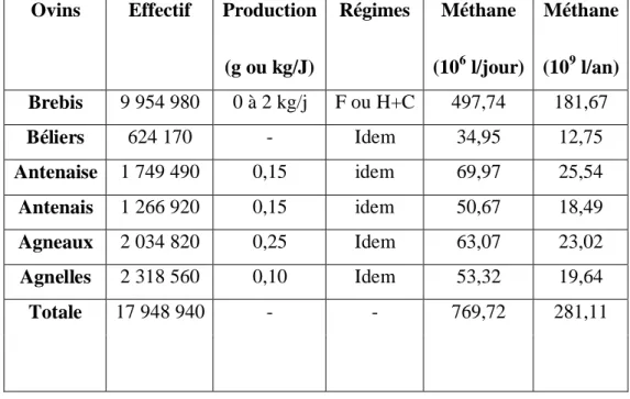 Tableau 6 : Estimations de la production journalière et annuelle de méthane des ovins en Algérie (DSA Batna, 1998).