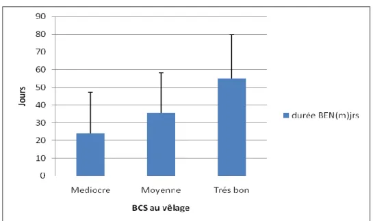 Figure N°26 : La durée du  bilan énergétique négatif selon les classes BCS durant le post- post-partum 