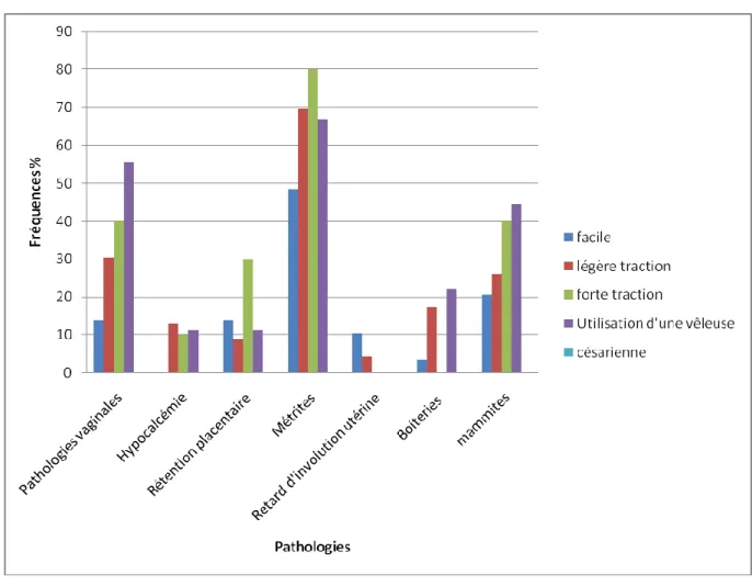 Figure N°30 : Fréquences des pathologies  du post partum selon la difficulté de vêlage 