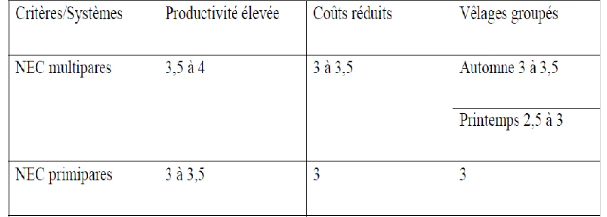 Tableau  N°2: Objectifs d’état corporel au vêlage en fonction des systèmes d’élevage(47) 