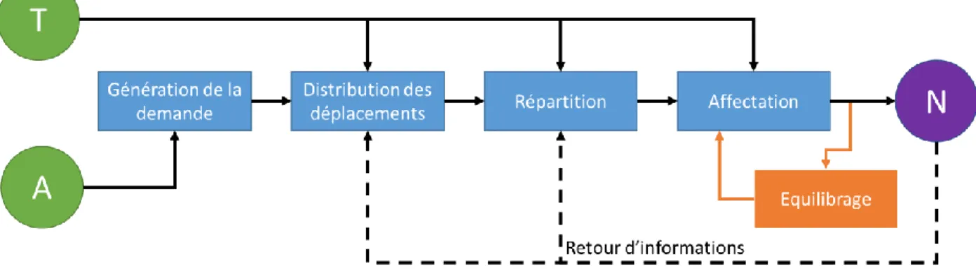 Figure 2-1: Schéma de compréhension méthode PSC – tiré de Mcnally (2000)  2.2.1.2  Le calibrage des modèles de distribution 