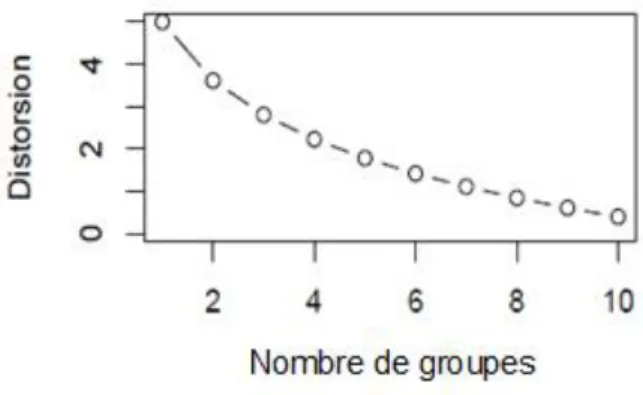 Figure 2-2: Indentification du « coude »  Figure 2-3 : Ambiguïté d'identification par la  méthode du « coude » 