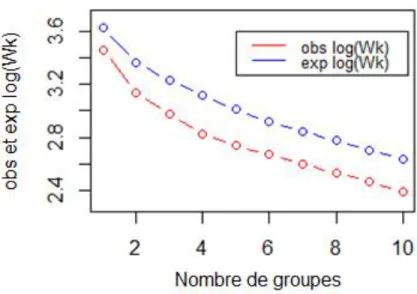 Figure 2-6 : Évolution du log⁡(