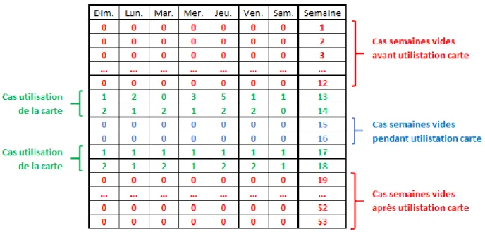 Figure 3-3 : Exemple de tableau identifiant-semaine lié à l’usage d’une carte à puce sur un an  À  partir  de  ce  moment,  un  filtre  est  appliqué  pour  supprimer  les  comportements  aberrants