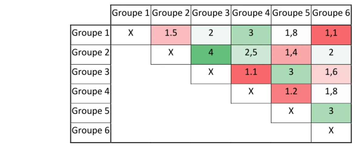 Tableau 3-1 : Exemple de matrice Inter pour une segmentation à 6 groupes        Groupe 1 Groupe 2 Groupe 3 Groupe 4 Groupe 5 Groupe 6    