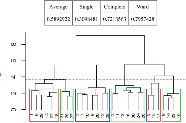 Tableau 4-2 : Comparaison de l’indicateur de qualité des différentes méthodes HAC  Average  Single  Complete  Ward 