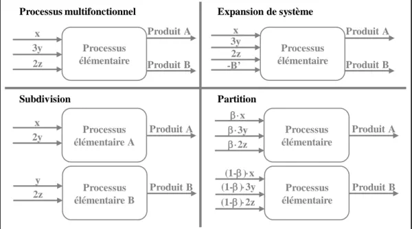 Figure 2-7 : Exemple des méthodes d’allocation pour les processus multifonctionnels. © S