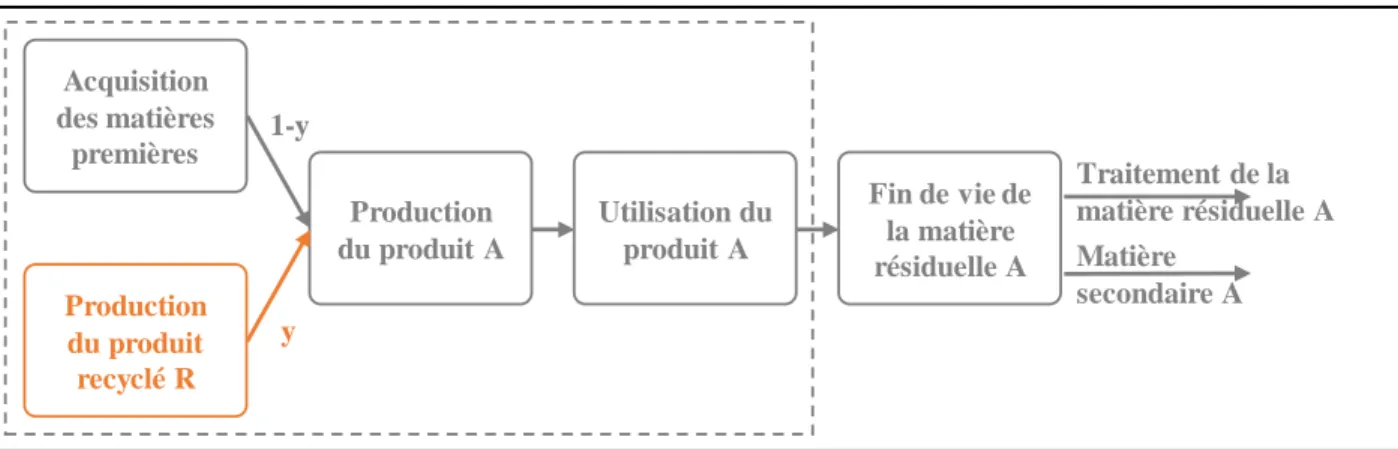Figure 2-11 : Exemple de l'application de la méthode d’allocation basée sur le contenu en matière  recyclée