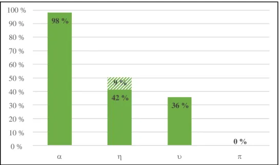 Figure 4-1 : Proportions dans lesquelles les paramètres , ,  et  sont représentés dans la  littérature