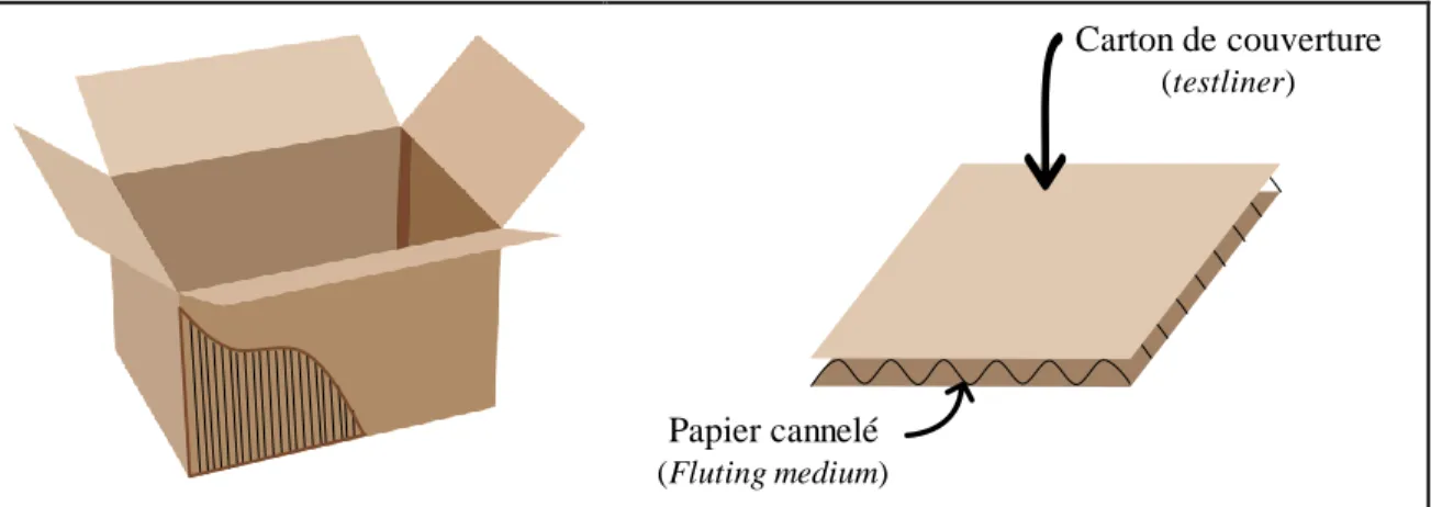 Figure 4-11 : Conception d'une boîte de carton ondulé. © S. Viau, 2018 
