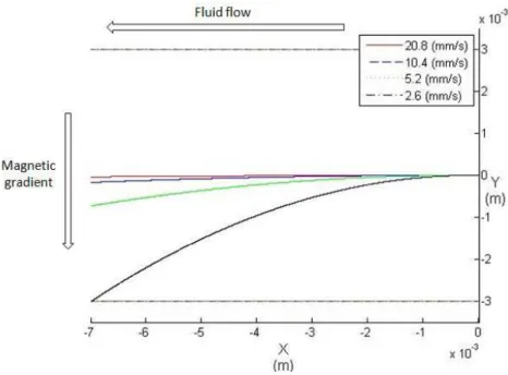 Figure  3-8  Simulated  microparticles  aggregations  deflection  patterns.  Flow  velocities considered are 20.8, 10.4, 5.2 and 2.6 mm/s (from top to bottom in the  graphic)