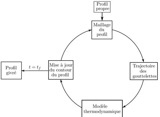 Figure 1.1 Méthodologie pour la simulation numérique de l’accrétion de glace