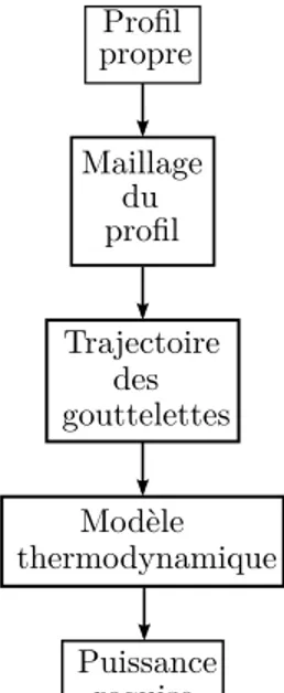 Figure 1.2 Méthodologie pour le calcul de la puissance requise par un système antigivre