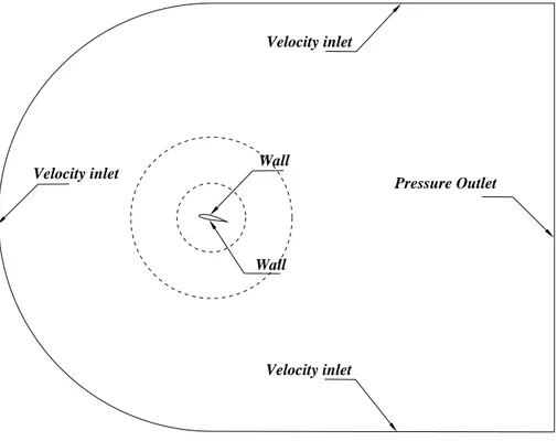 Figure 3.5 Conditions aux frontières