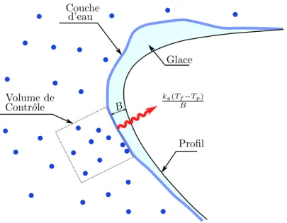 Figure 3.9 Transfert de chaleur à travers la couche de glace