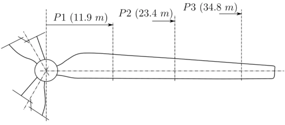 Figure 4.1 Position radiale des sections