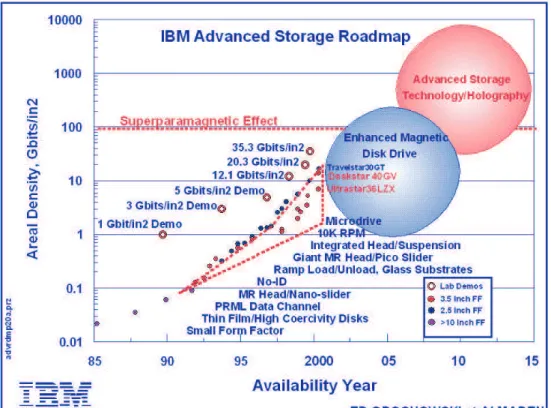 Fig. 1.6 – Evolution des densit´es de stockage des disques durs ( c 
 IBM).