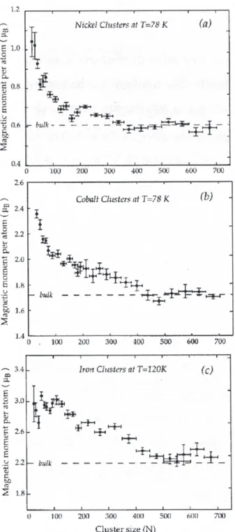 Fig. 1.10 – Moment magn´etique moyen par atome mesur´e pour de petits agr´egats de nickel (a), cobalt (b) et fer (c) en fonction de leur taille, `a basse temp´erature (d’apr`es [17]).