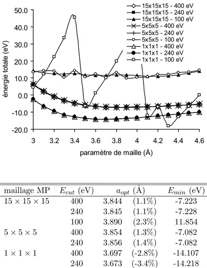 Fig. 2.14 – Illustration de l’optimisation g´eom´etrique de Rh fcc par ajustement de la courbe E = f (a), pour diff´erents E cut et diff´erents maillages de Monkhorst-Pack