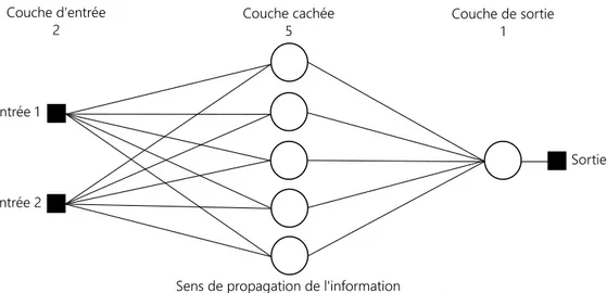 Figure 1.1 Schéma d’un réseau acyclique de neurones artificiels 2-5-1