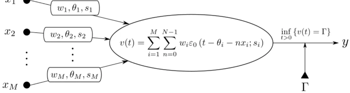 Figure 1.4 Schéma d’un quantron à M entrées à N PPS chacune