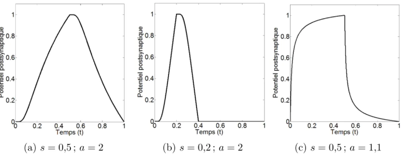 Figure 1.5 Forme ε 0 (t; s) d’un PPS du quantron pour différentes valeurs de s et de a