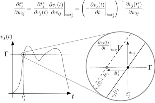 Figure 2.1 Interprétation graphique de l’hypothèse SpikeProp