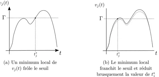 Figure 2.2 Situation où le temps de sortie du neurone SpikeProp varie de façon discontinue