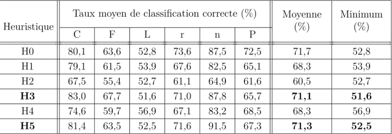 Tableau 5.2 Performances des heuristiques pour ∂z i /∂θ ki (30 essais)