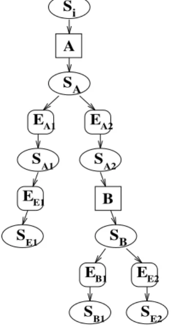 Figure 5 A-E-S tree example