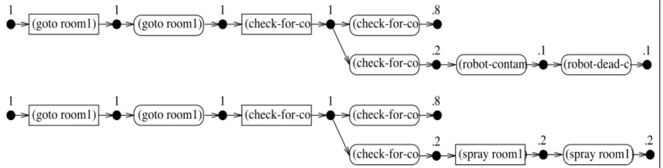 Figure 6 Two steps of the planning algorithm toring the plan execution by performing situation