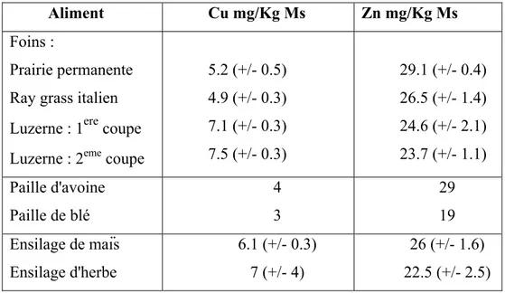 Tableau 03 : Constitution en cuivre et en zinc des fourrages conservés (Souci et al., 2000) 