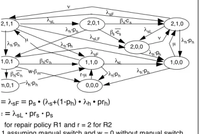 Figure 9: Reduced Markov chain of the duplex system  5.  Conclusion 