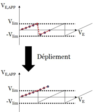 Figure 1-5 : Repliement et dépliement de phase. Dans cette figure la gamme de mesure pour ∆ϕ a  été ramenée sur l’intervalle [-π ; +π]