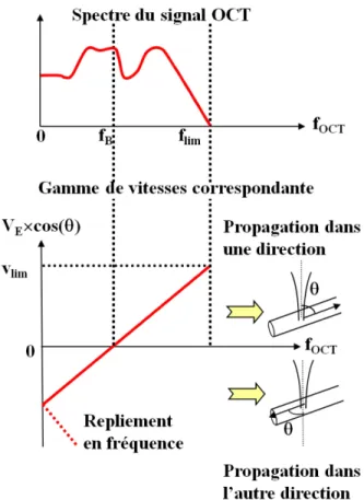Figure 1-6 : Gamme dynamique de fréquence et vitesses mesurables sans artéfacts. 