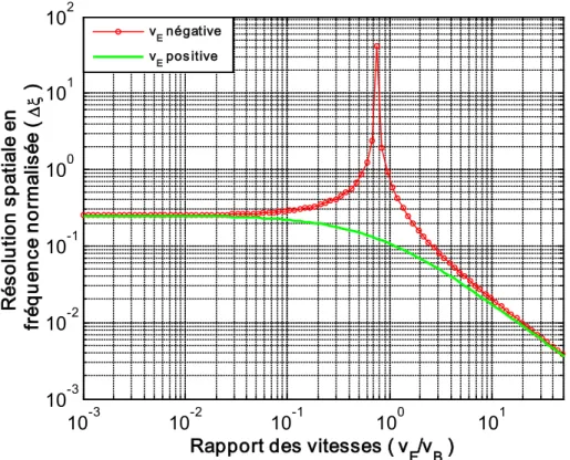 Figure 1-9 : Résolution spatiale normalisée après DPZ en fonction du rapport des vitesses de  l’échantillon imagé et de balayage