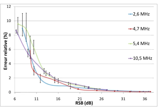 Figure 3-4 : Évolution de la précision de la mesure par DPZ en fonction du RSB. 0100 200 300 400 5000200400600Temps (µs)Amplitude (mV)0100 200 300 400 500320340360Temps (µs)Amplitude (mV)    Temps (µs)Numéro de ligne-A02004001020304050Temps (µs)Numéro de l