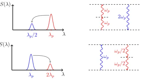 Figure 2.1 En haut : g´ en´ eration de second harmonique (deux photons de pompe disparaissent au profit d’un photon de fr´ equence double)